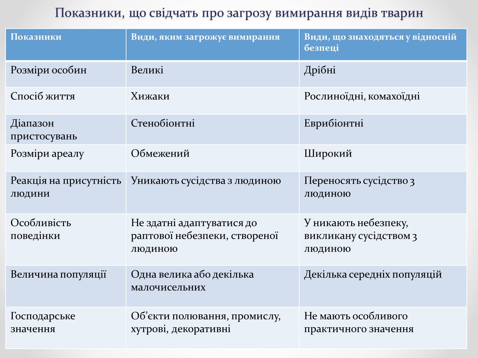 Презентація на тему «Регуляція чисельності популяцій» - Слайд #10 Презентація на тему «Регуляція чисельності популяцій» - Слайд #10