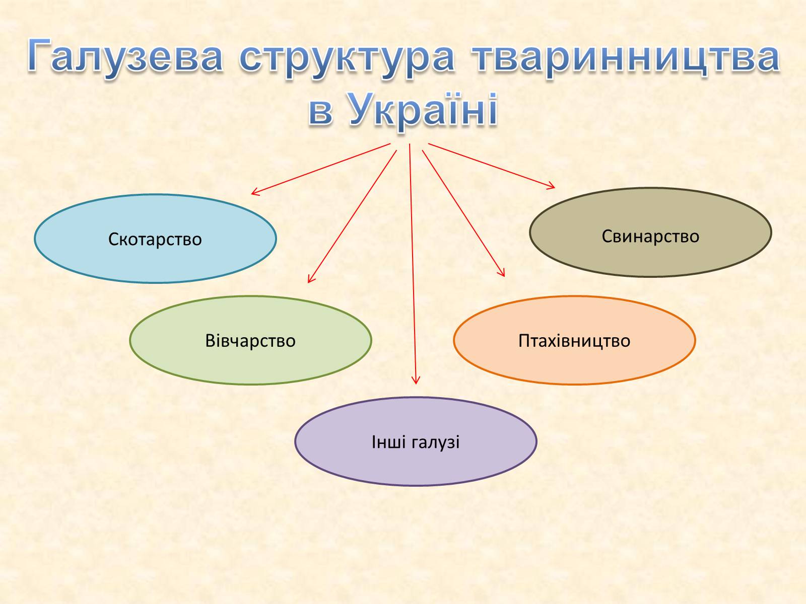 Презентація на тему «Тваринництво» (варіант 2) - Слайд #4 Презентація на тему «Тваринництво» (варіант 2) - Слайд #4