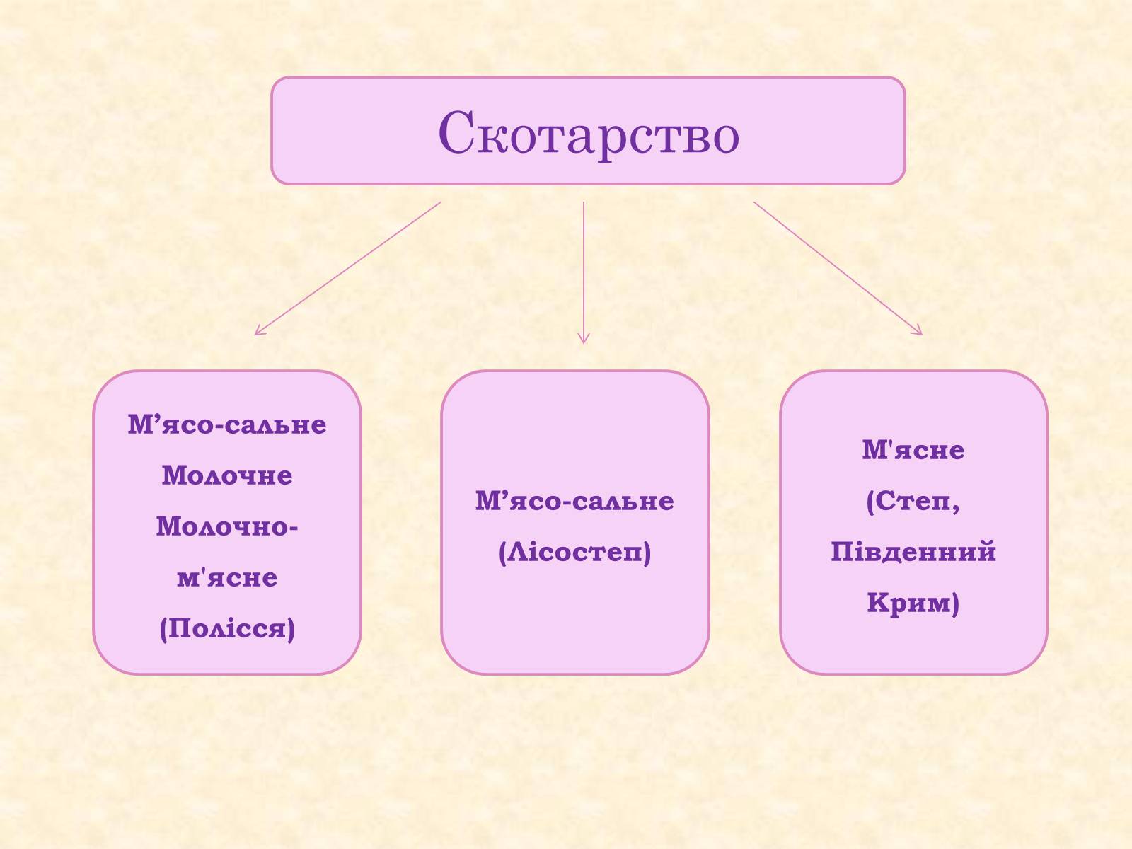 Презентація на тему «Тваринництво» (варіант 2) - Слайд #5 Презентація на тему «Тваринництво» (варіант 2) - Слайд #5