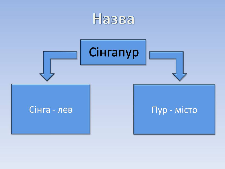 Презентація на тему «Республіка Сінгапур» - Слайд #5 Презентація на тему «Республіка Сінгапур» - Слайд #5
