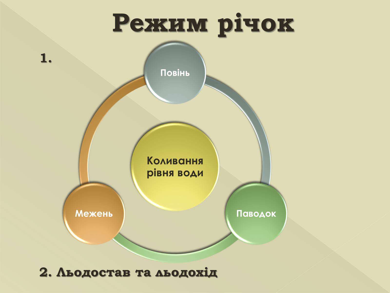 Презентація на тему «Живлення та режим річок» - Слайд #6