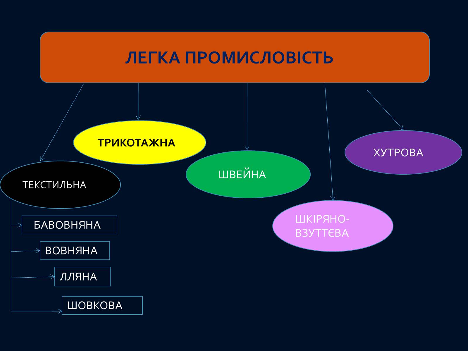 Презентація на тему «Легка промисловість світу» (варіант 2) - Слайд #5 Презентація на тему «Легка промисловість світу» (варіант 2) - Слайд #5