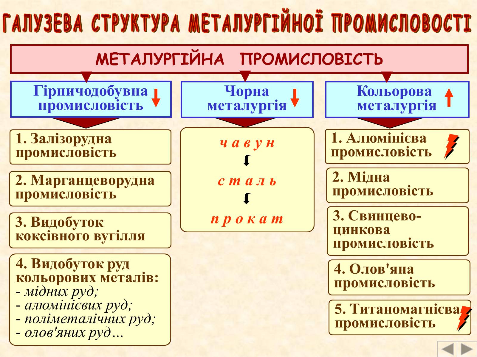 Презентація на тему «Галузі світового господарства» (варіант 2) - Слайд #21 Презентація на тему «Галузі світового господарства» (варіант 2) - Слайд #21