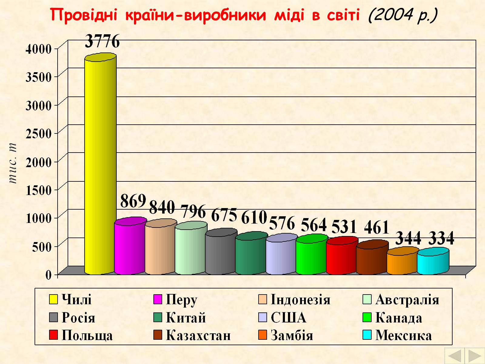Презентація на тему «Галузі світового господарства» (варіант 2) - Слайд #27 Презентація на тему «Галузі світового господарства» (варіант 2) - Слайд #27