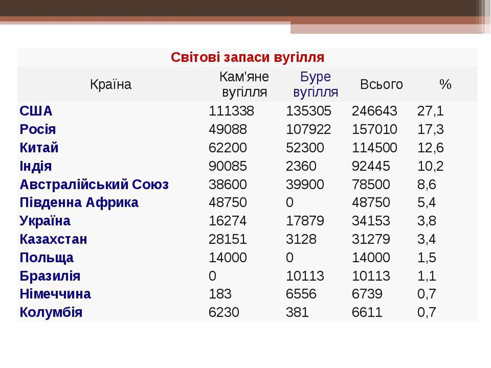 Презентація на тему «Кам’яне вугілля та продукти його переробки» (варіант 3) - Слайд #14 Презентація на тему «Кам’яне вугілля та продукти його переробки» (варіант 3) - Слайд #14