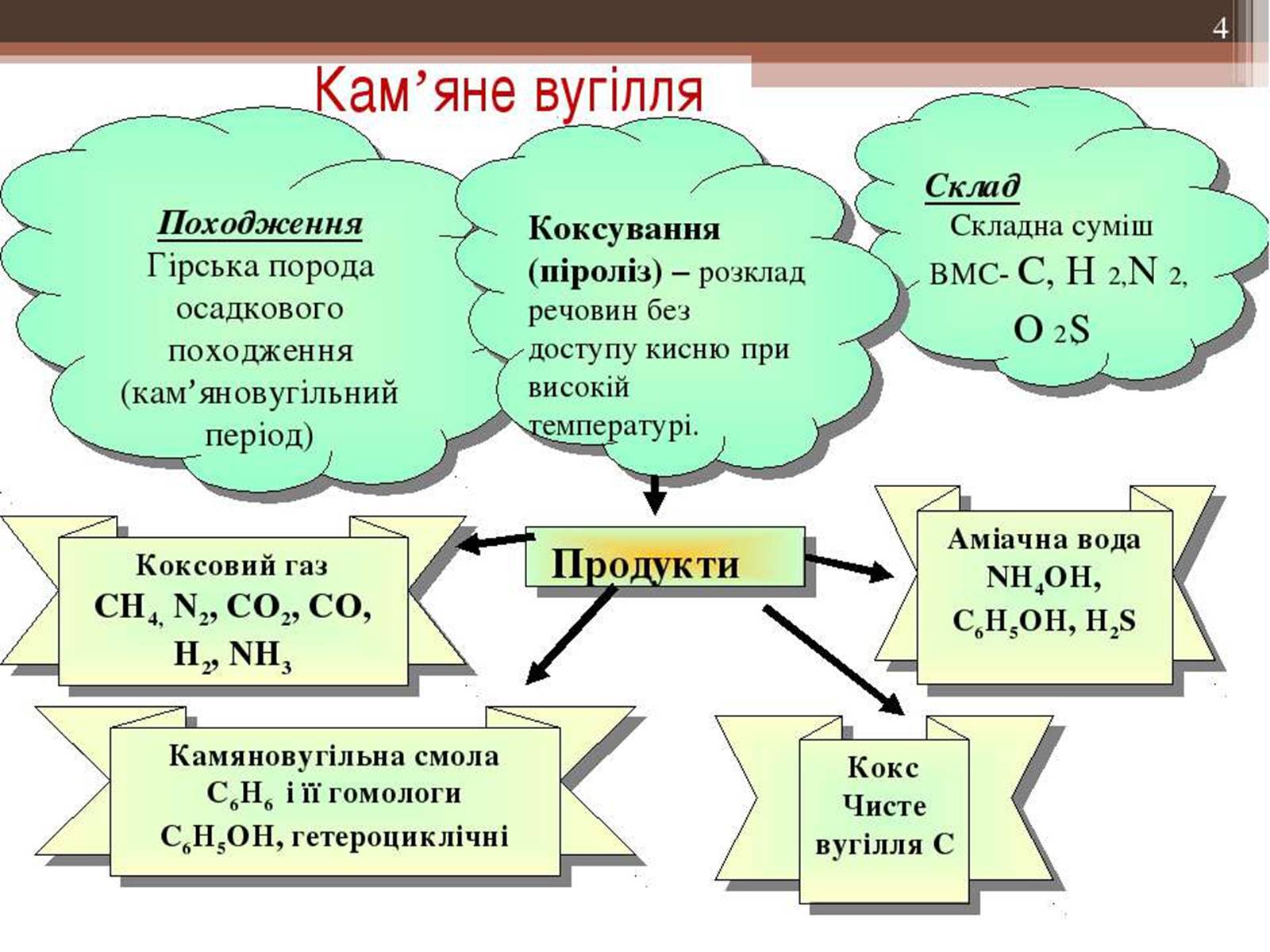 Презентація на тему «Кам’яне вугілля та продукти його переробки» (варіант 3) - Слайд #4 Презентація на тему «Кам’яне вугілля та продукти його переробки» (варіант 3) - Слайд #4