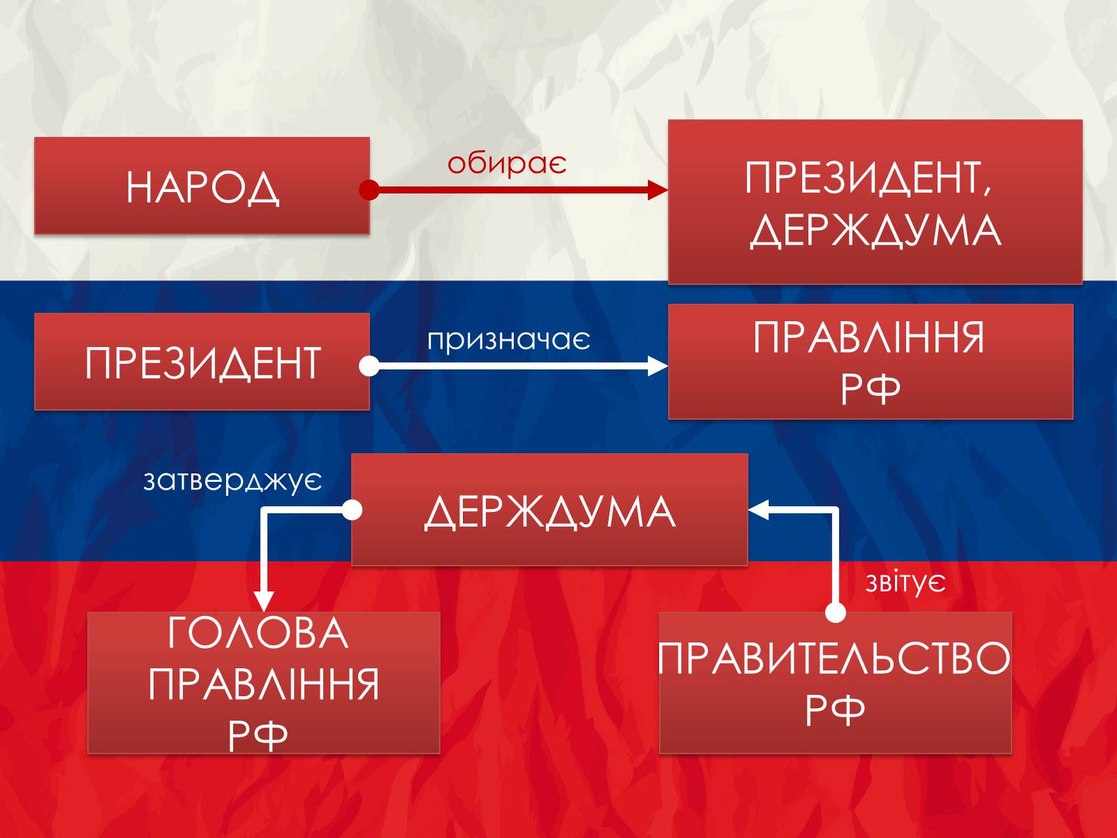 Презентація на тему «Росія» (варіант 12) - Слайд #10 Презентація на тему «Росія» (варіант 12) - Слайд #10