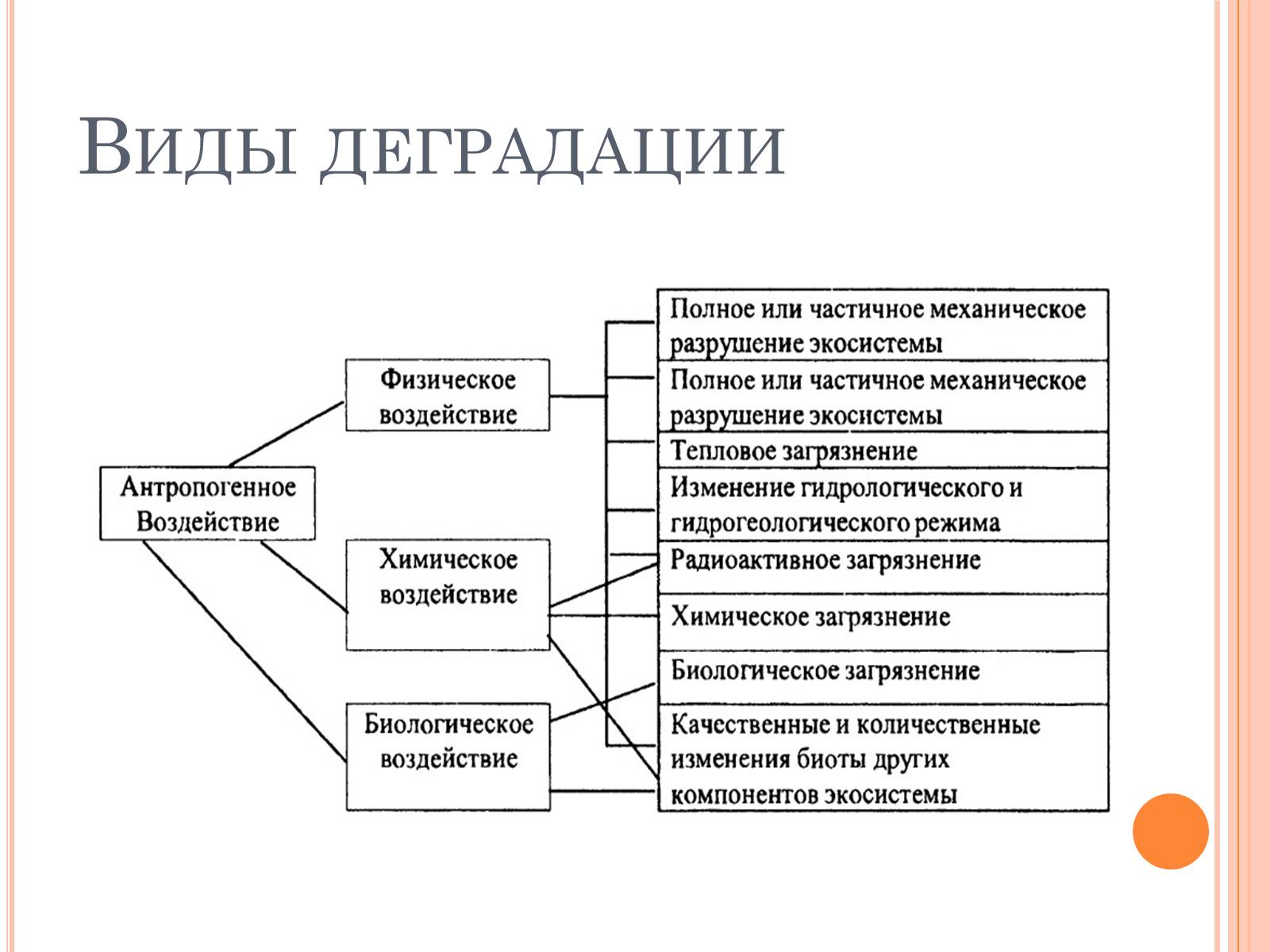 Презентація на тему «Деградация почв» (варіант 2) - Слайд #4 Презентація на тему «Деградация почв» (варіант 2) - Слайд #4