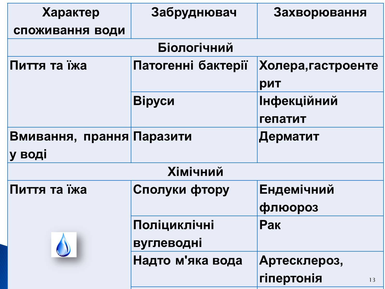 Презентація на тему «Природоохоронні ІТ та перспективи розвитку в розв’язанні проблеми забруднення водних ресурсів» - Слайд #13 Презентація на тему «Природоохоронні ІТ та перспективи розвитку в розв’язанні проблеми забруднення водних ресурсів» - Слайд #13