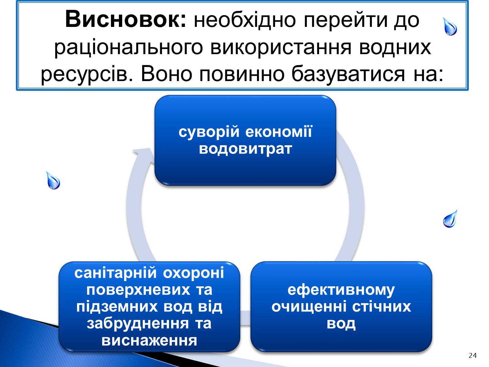 Презентація на тему «Природоохоронні ІТ та перспективи розвитку в розв’язанні проблеми забруднення водних ресурсів» - Слайд #24 Презентація на тему «Природоохоронні ІТ та перспективи розвитку в розв’язанні проблеми забруднення водних ресурсів» - Слайд #24