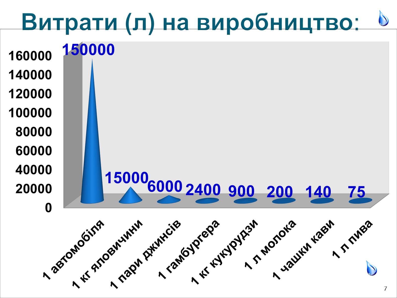 Презентація на тему «Природоохоронні ІТ та перспективи розвитку в розв’язанні проблеми забруднення водних ресурсів» - Слайд #7 Презентація на тему «Природоохоронні ІТ та перспективи розвитку в розв’язанні проблеми забруднення водних ресурсів» - Слайд #7