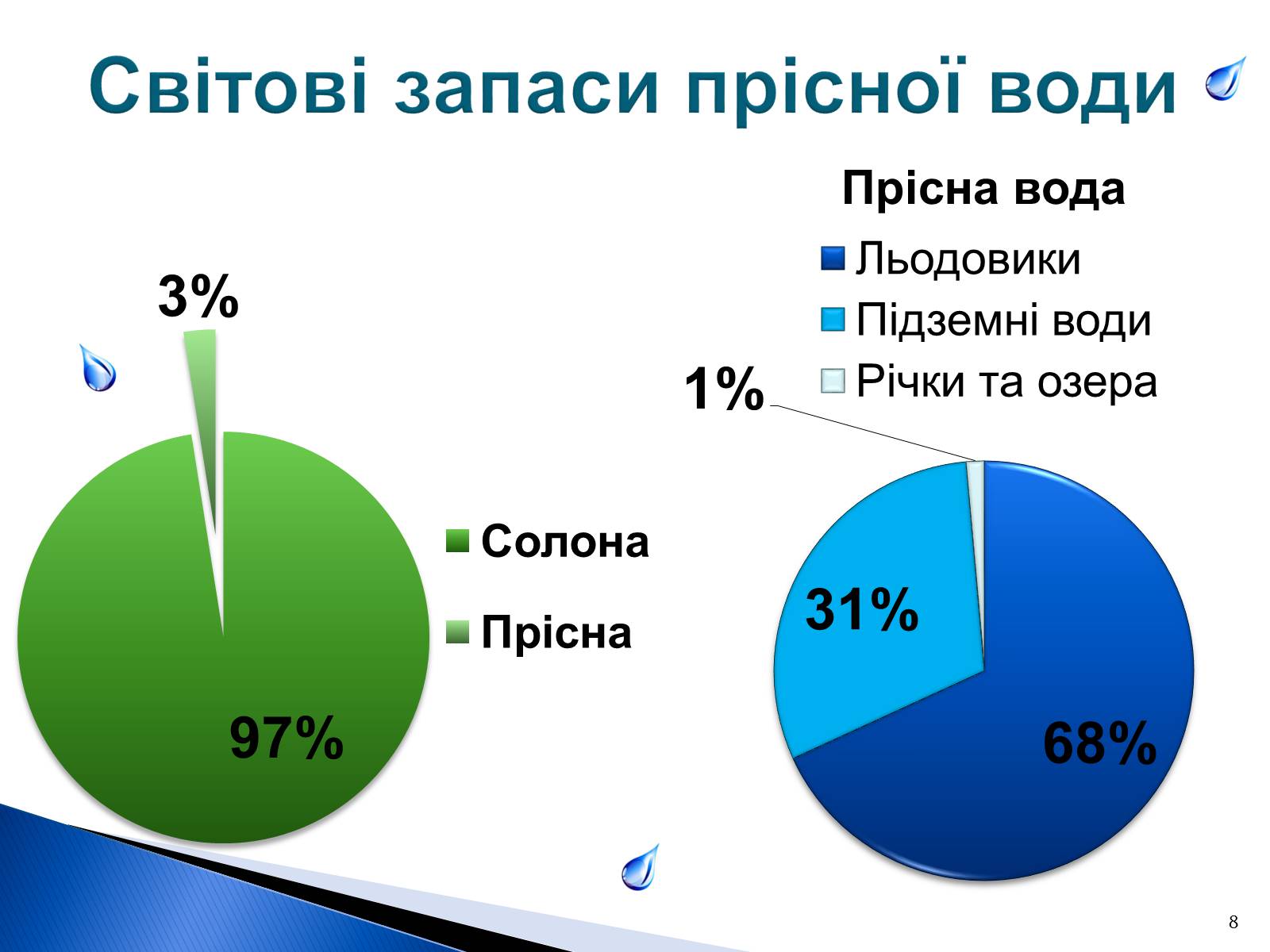 Презентація на тему «Природоохоронні ІТ та перспективи розвитку в розв’язанні проблеми забруднення водних ресурсів» - Слайд #8 Презентація на тему «Природоохоронні ІТ та перспективи розвитку в розв’язанні проблеми забруднення водних ресурсів» - Слайд #8