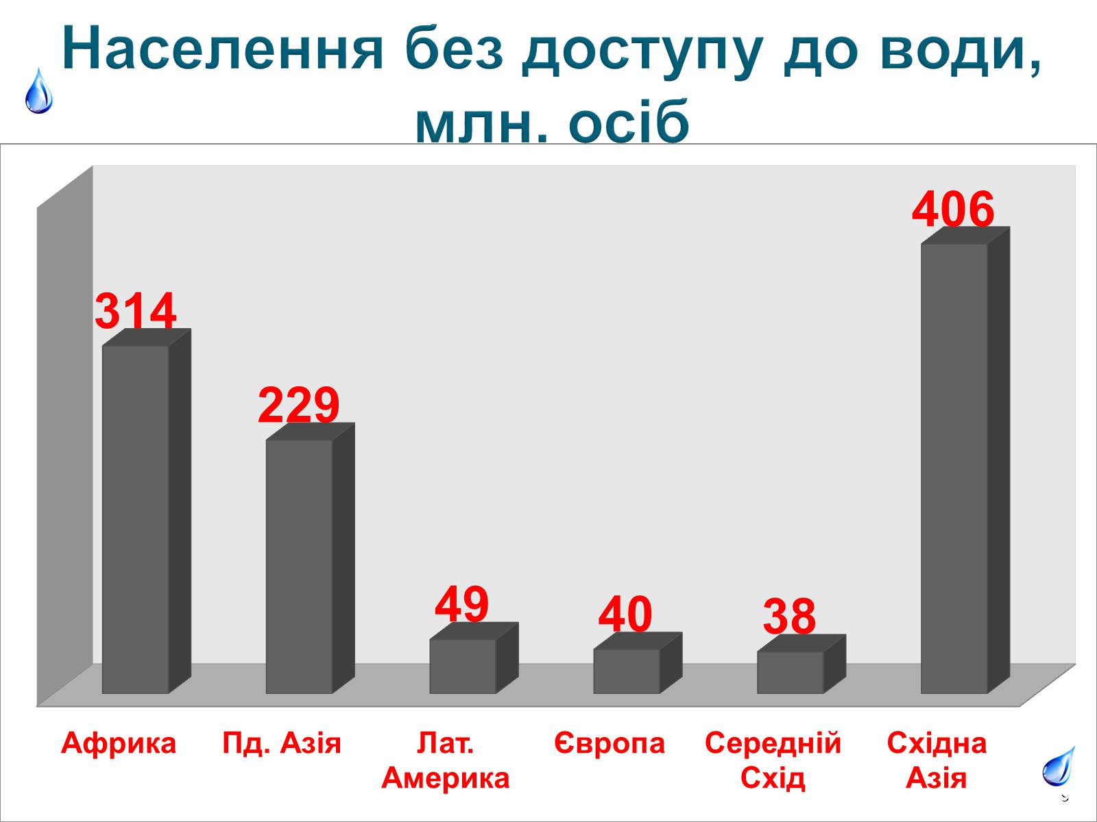 Презентація на тему «Природоохоронні ІТ та перспективи розвитку в розв’язанні проблеми забруднення водних ресурсів» - Слайд #9 Презентація на тему «Природоохоронні ІТ та перспективи розвитку в розв’язанні проблеми забруднення водних ресурсів» - Слайд #9