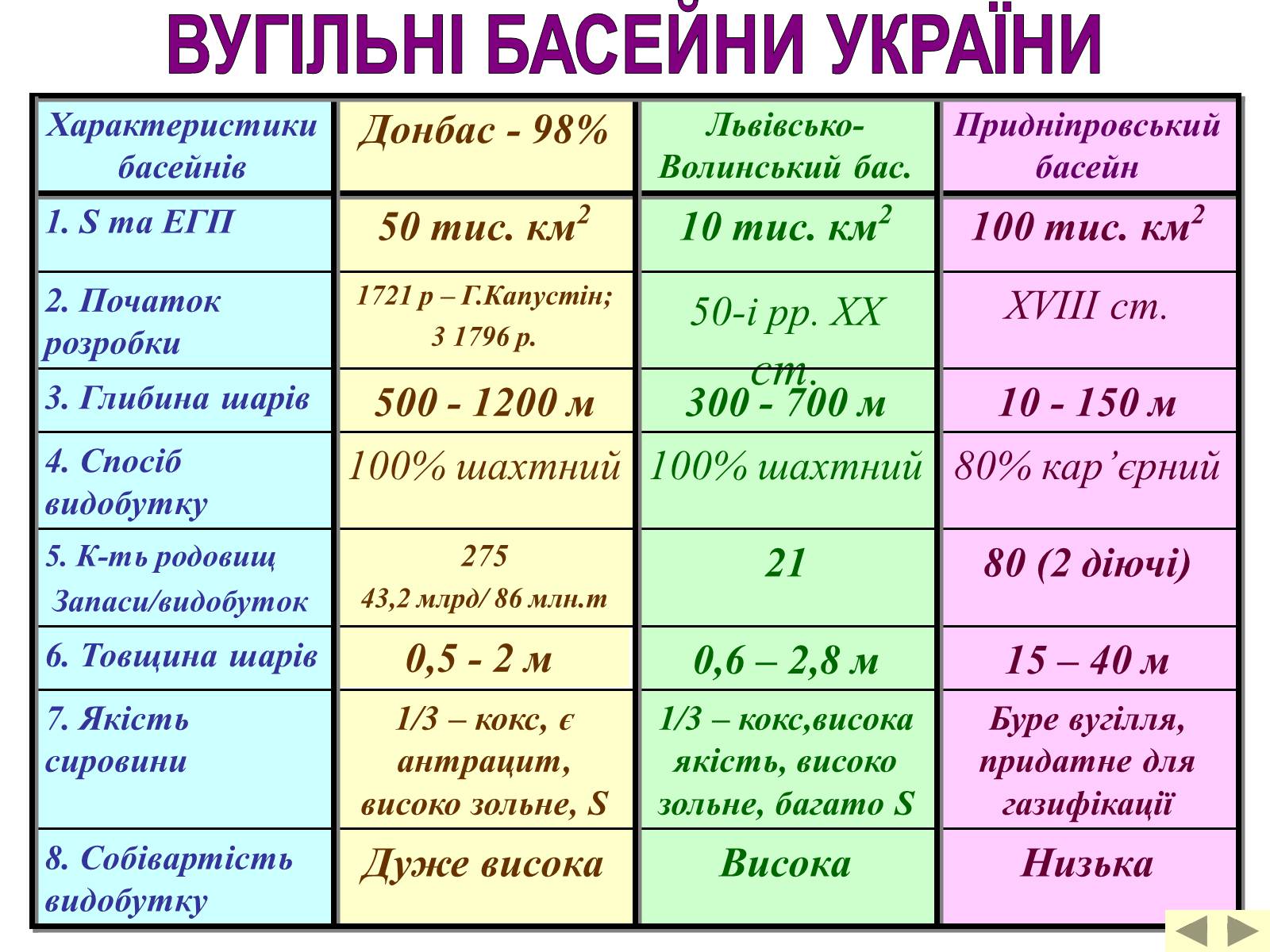 Презентація на тему «Паливно-енергетичний комплекс» (варіант 4) - Слайд #10 Презентація на тему «Паливно-енергетичний комплекс» (варіант 4) - Слайд #10