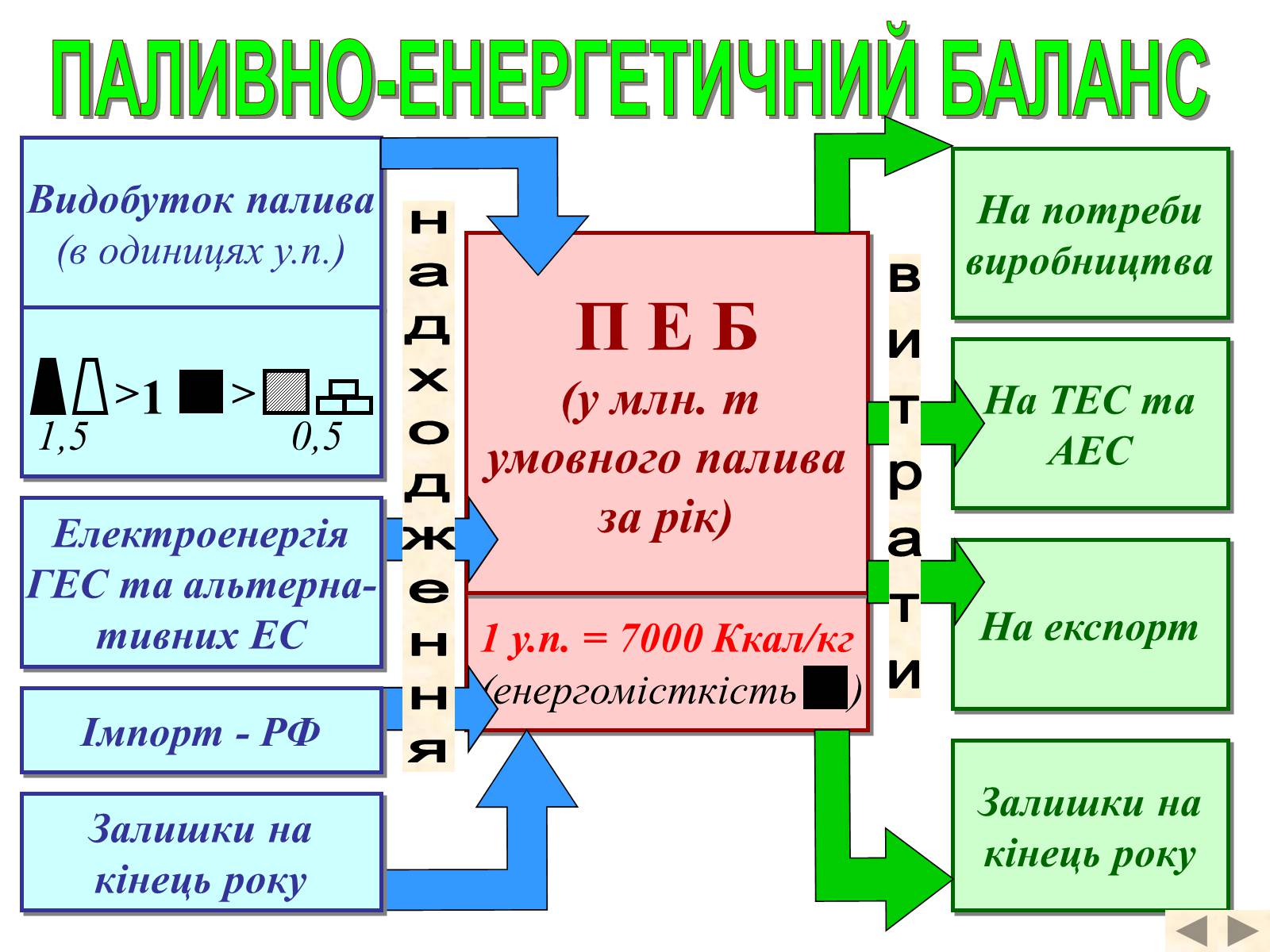 Презентація на тему «Паливно-енергетичний комплекс» (варіант 4) - Слайд #6 Презентація на тему «Паливно-енергетичний комплекс» (варіант 4) - Слайд #6