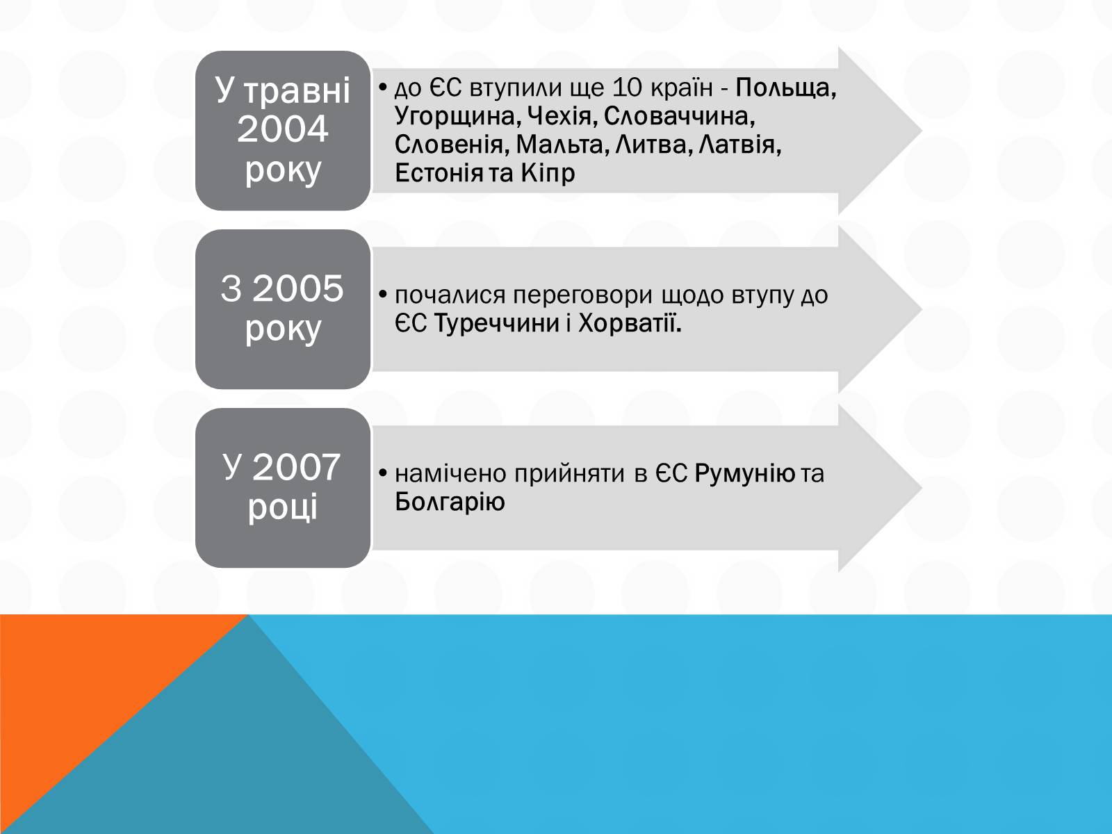 Презентація на тему «Економічна інтеграція країн Західної Європи» - Слайд #10 Презентація на тему «Економічна інтеграція країн Західної Європи» - Слайд #10