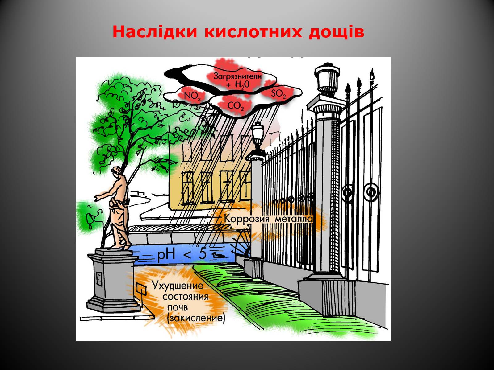 Презентація на тему «Кислотні дощі» (варіант 15) - Слайд #7 Презентація на тему «Кислотні дощі» (варіант 15) - Слайд #7