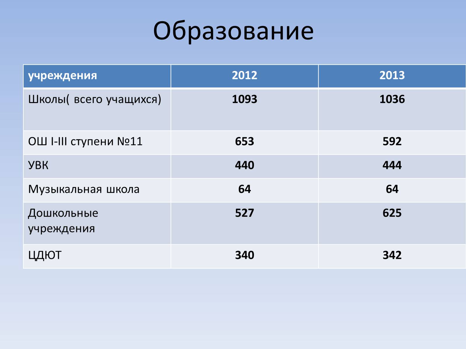 Презентація на тему «Социальный паспорт города Светлодарска» - Слайд #22 Презентація на тему «Социальный паспорт города Светлодарска» - Слайд #22