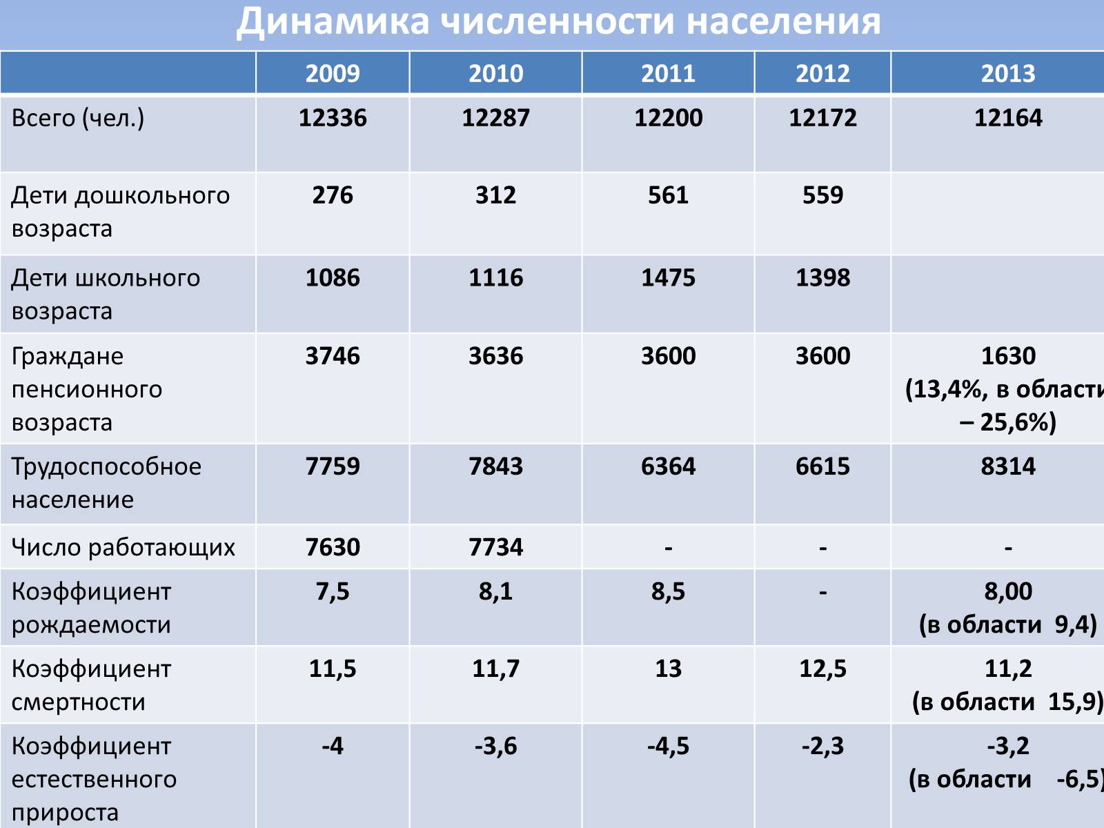 Презентація на тему «Социальный паспорт города Светлодарска» - Слайд #5 Презентація на тему «Социальный паспорт города Светлодарска» - Слайд #5