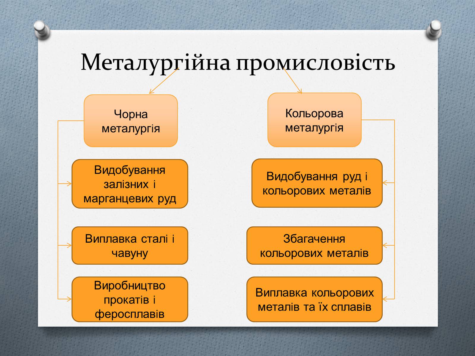 Презентація на тему «Чорна та кольорова металургiя» - Слайд #3 Презентація на тему «Чорна та кольорова металургiя» - Слайд #3