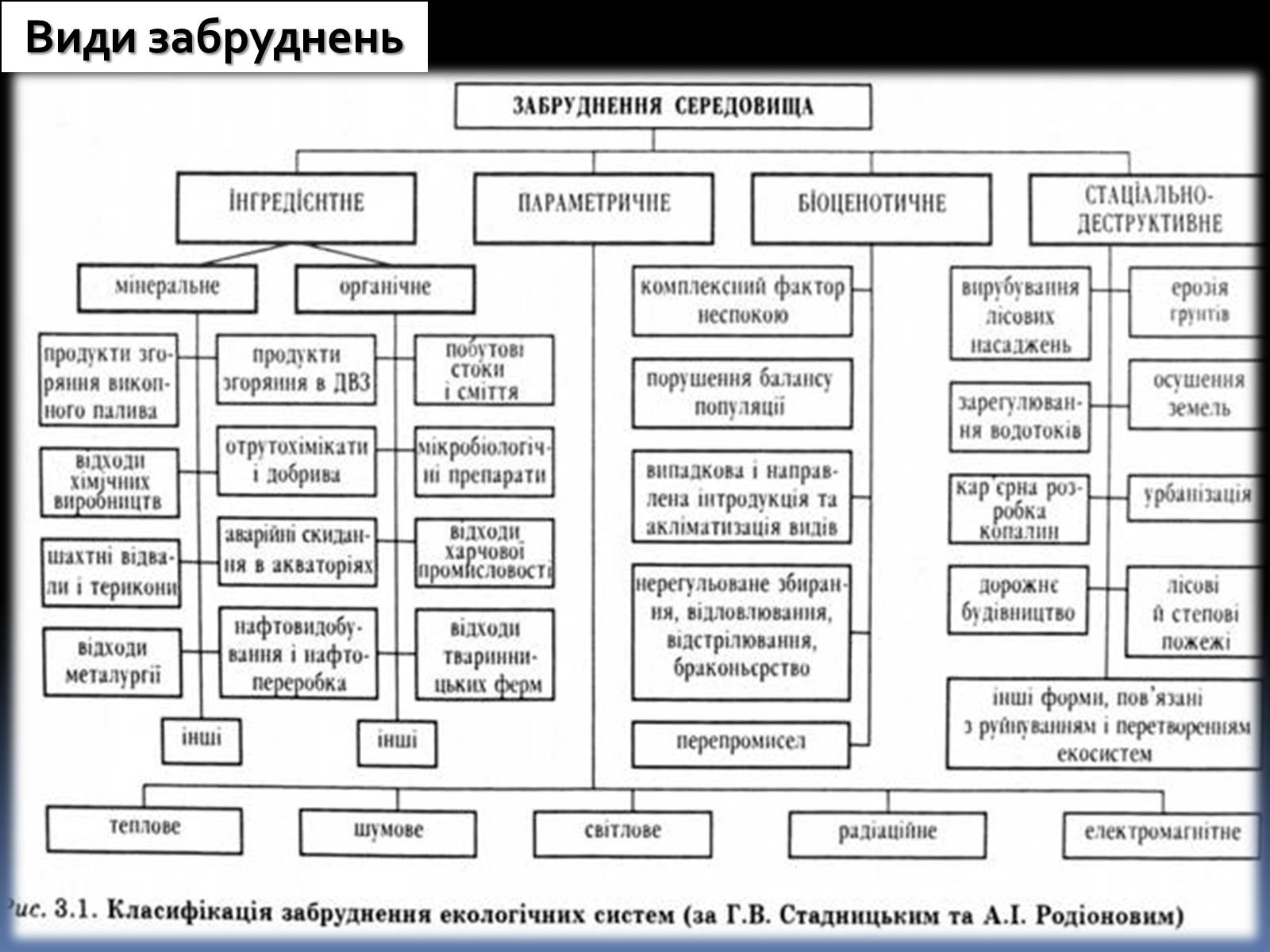 Презентація на тему «Забруднення» (варіант 1) - Слайд #5 Презентація на тему «Забруднення» (варіант 1) - Слайд #5