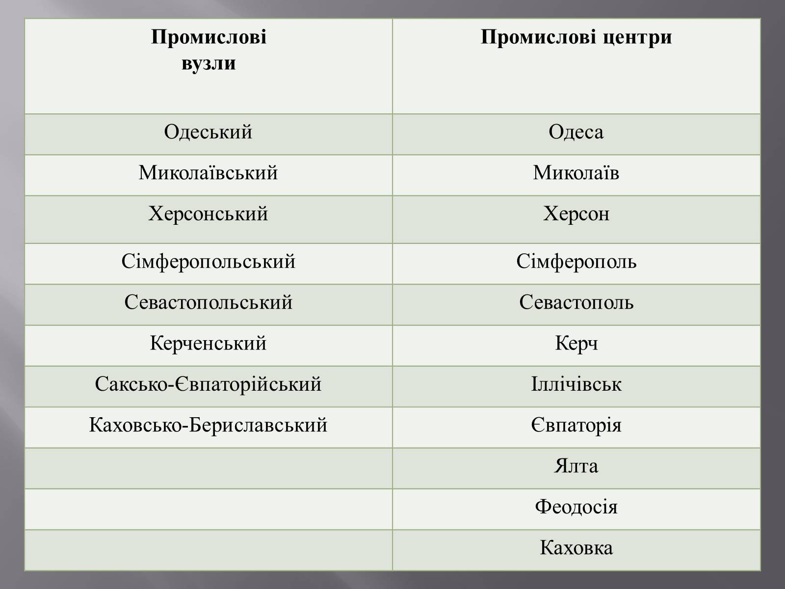 Презентація на тему «Причорноморський економічний район» (варіант 2) - Слайд #12 Презентація на тему «Причорноморський економічний район» (варіант 2) - Слайд #12