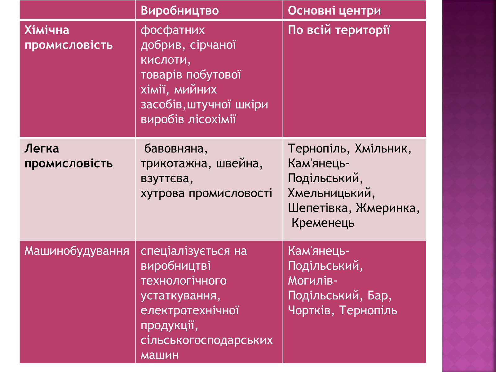 Презентація на тему «Подільський економічний район» (варіант 2) - Слайд #10 Презентація на тему «Подільський економічний район» (варіант 2) - Слайд #10