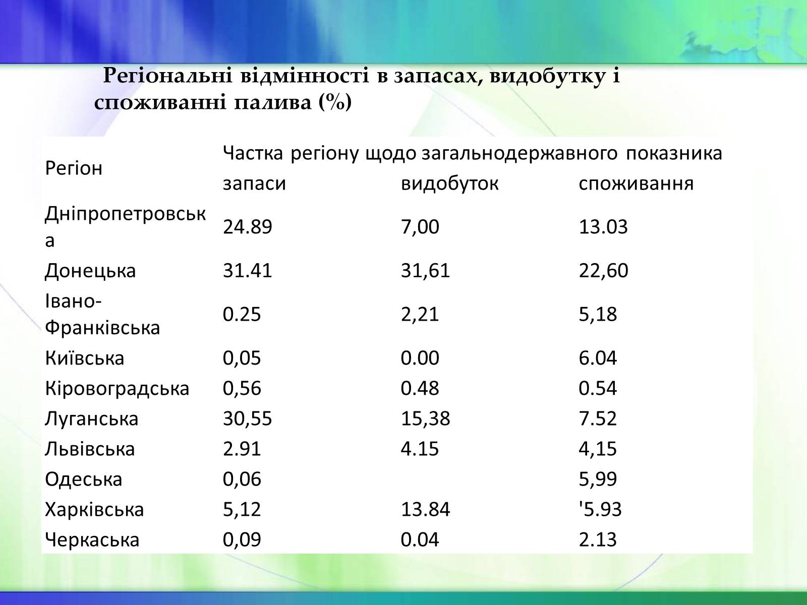 Презентація на тему «Економічні ресурси України та їх обмеженість» - Слайд #15 Презентація на тему «Економічні ресурси України та їх обмеженість» - Слайд #15