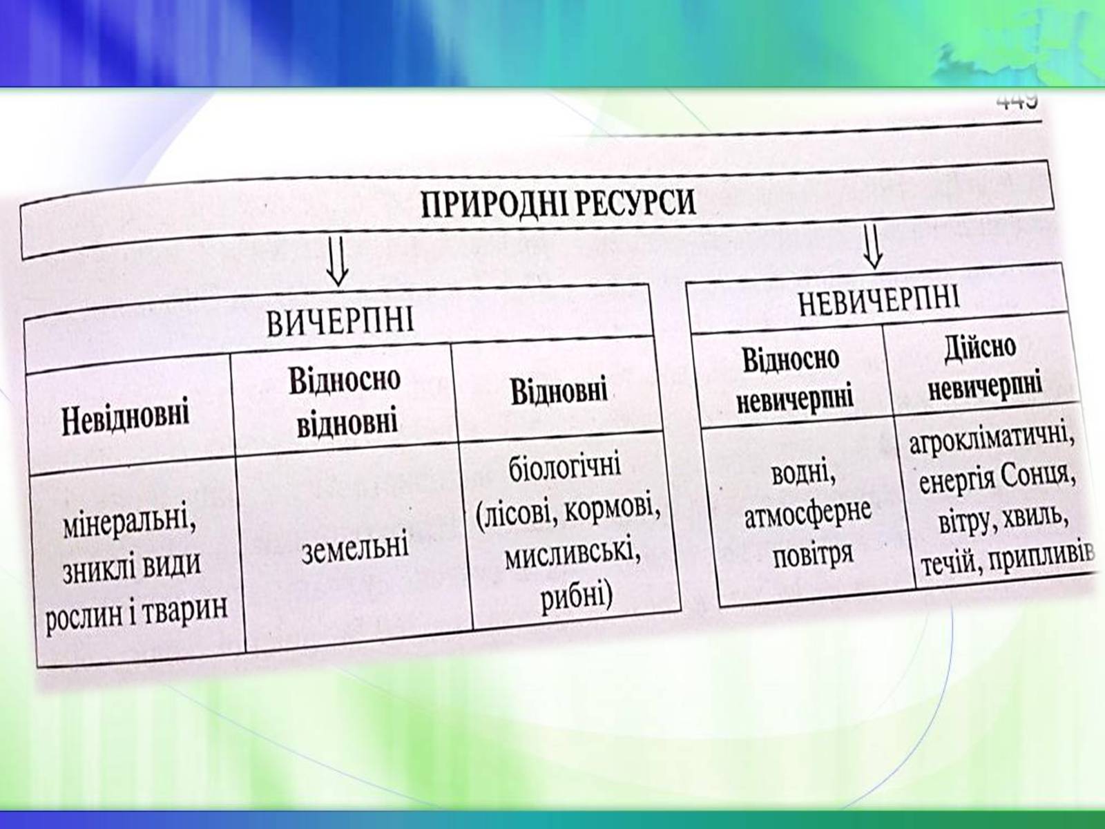 Презентація на тему «Економічні ресурси України та їх обмеженість» - Слайд #6 Презентація на тему «Економічні ресурси України та їх обмеженість» - Слайд #6