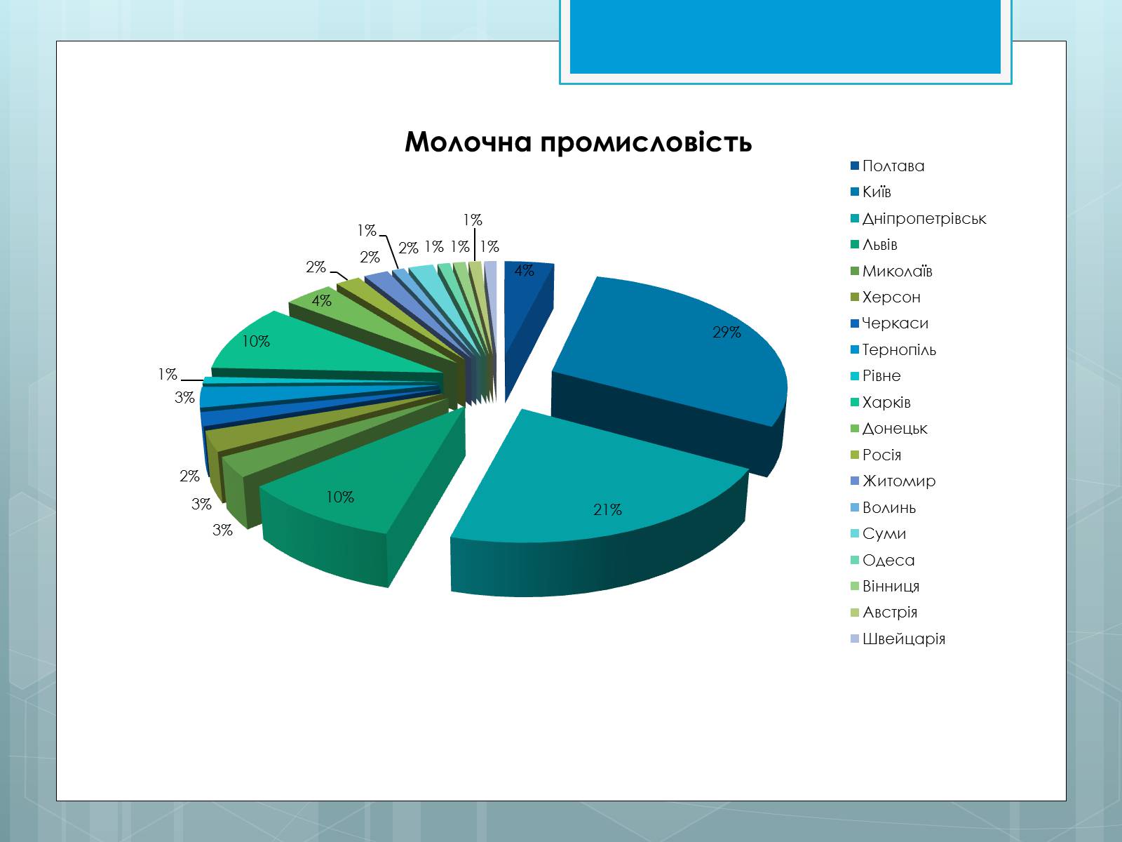 Презентація на тему «Дослідження закономірностей розміщення підприємств харчової промисловості України.» - Слайд #23 Презентація на тему «Дослідження закономірностей розміщення підприємств харчової промисловості України.» - Слайд #23