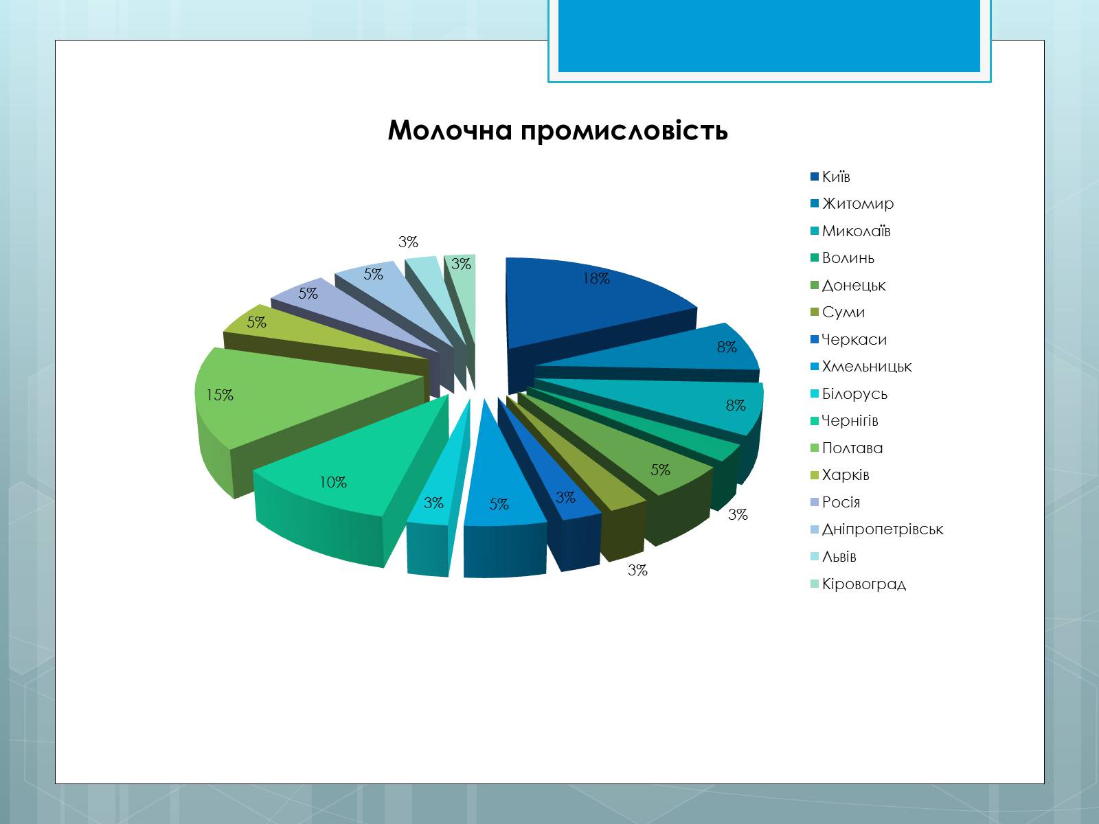 Презентація на тему «Дослідження закономірностей розміщення підприємств харчової промисловості України.» - Слайд #24 Презентація на тему «Дослідження закономірностей розміщення підприємств харчової промисловості України.» - Слайд #24