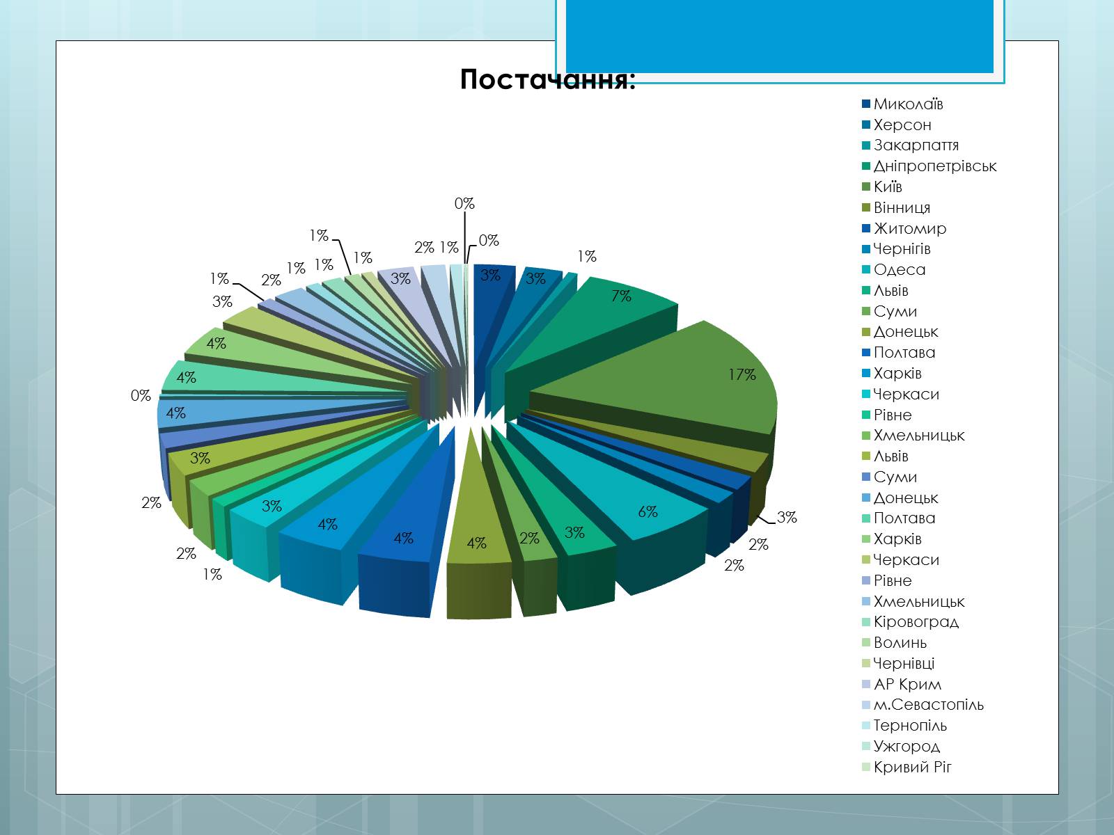 Презентація на тему «Дослідження закономірностей розміщення підприємств харчової промисловості України.» - Слайд #39 Презентація на тему «Дослідження закономірностей розміщення підприємств харчової промисловості України.» - Слайд #39