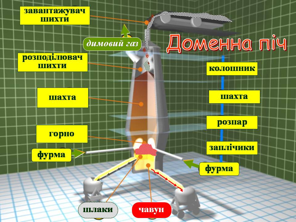 Презентація на тему «Добування чавуну» - Слайд #6 Презентація на тему «Добування чавуну» - Слайд #6