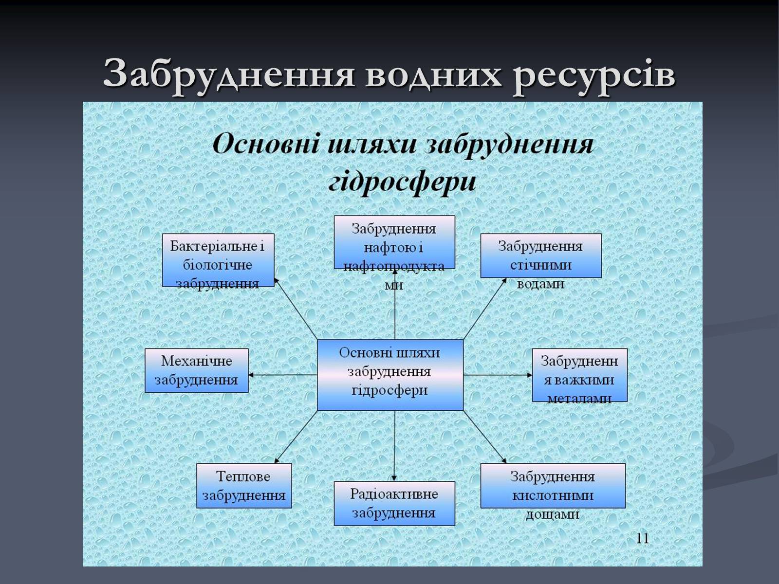 Презентація на тему «Екологічні проблеми сучасності» - Слайд #17 Презентація на тему «Екологічні проблеми сучасності» - Слайд #17