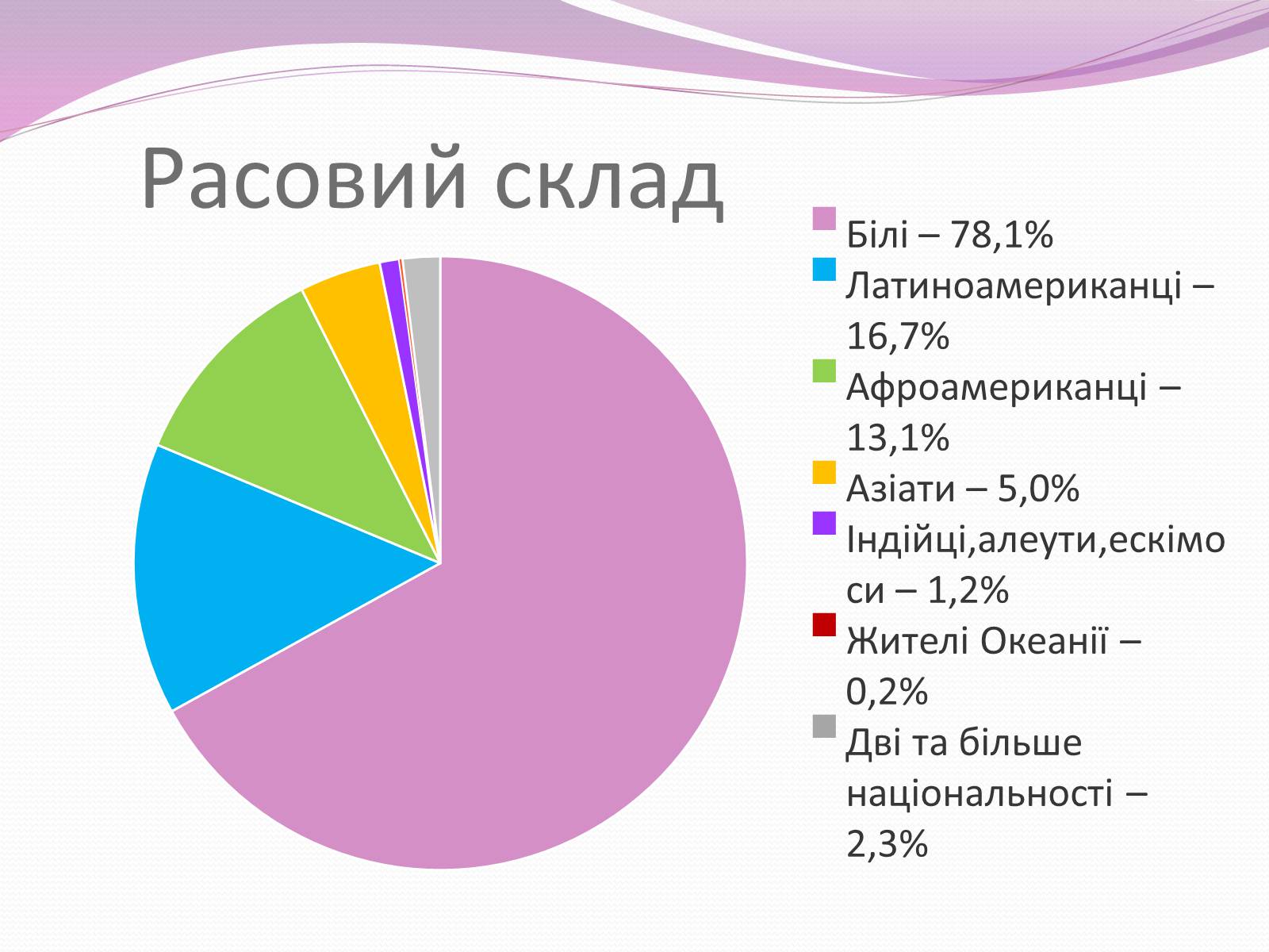 Презентація на тему «Сполучені Штати Америки» (варіант 8) - Слайд #17 Презентація на тему «Сполучені Штати Америки» (варіант 8) - Слайд #17