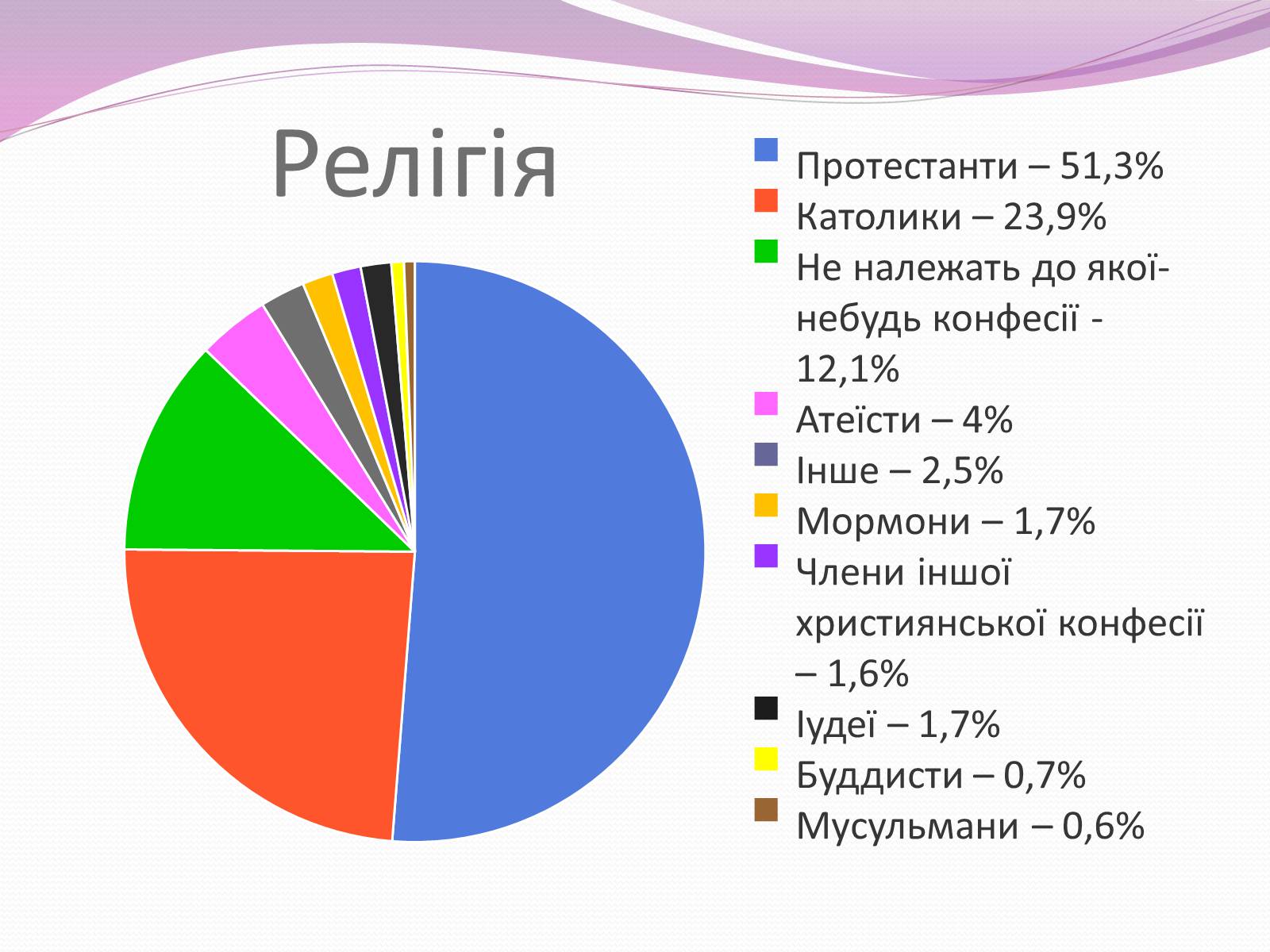 Презентація на тему «Сполучені Штати Америки» (варіант 8) - Слайд #18 Презентація на тему «Сполучені Штати Америки» (варіант 8) - Слайд #18