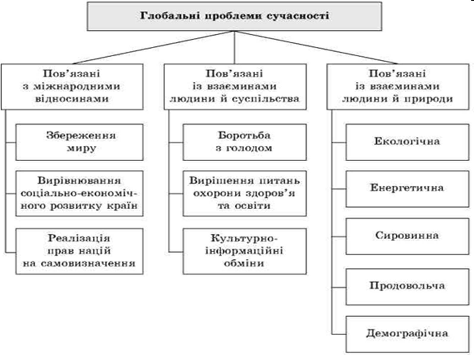 Презентація на тему «Глобальні проблеми людства.» (варіант 7) - Слайд #3 Презентація на тему «Глобальні проблеми людства.» (варіант 7) - Слайд #3