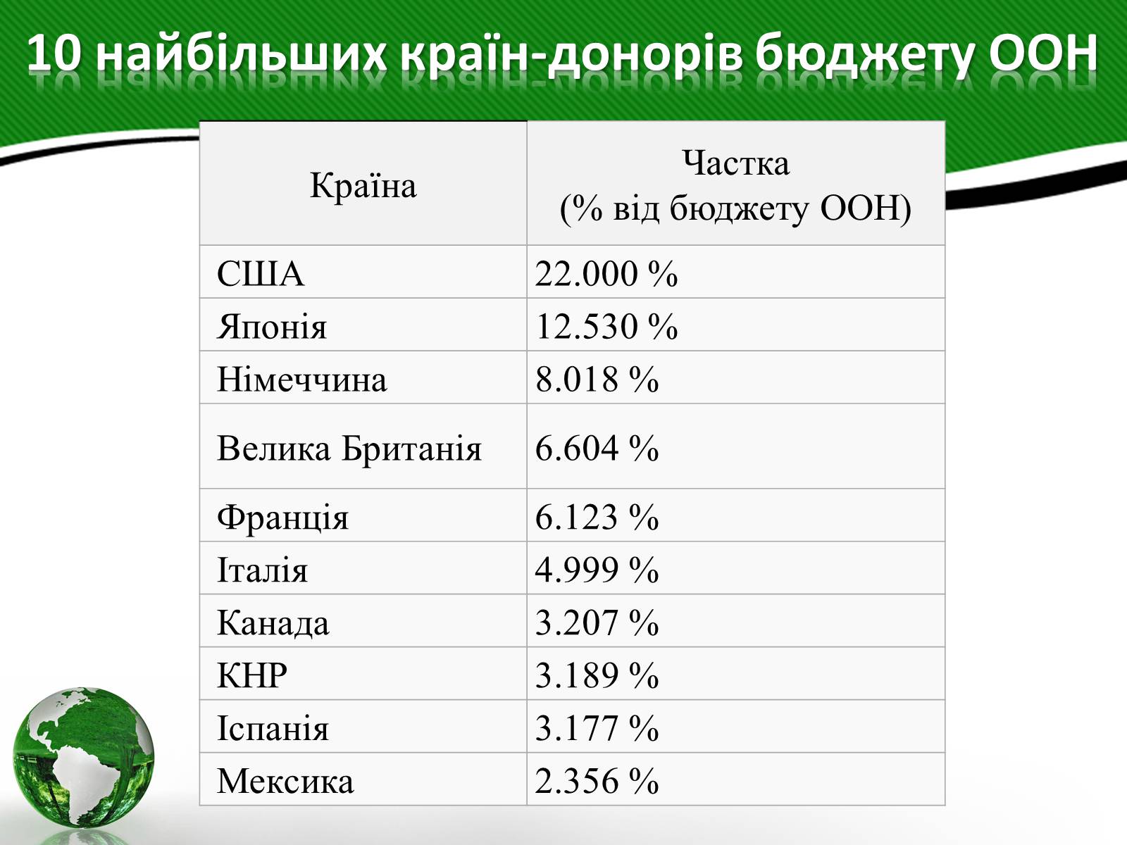 Презентація на тему «Організація об’єднаних націй» (варіант 3) - Слайд #13 Презентація на тему «Організація об’єднаних націй» (варіант 3) - Слайд #13