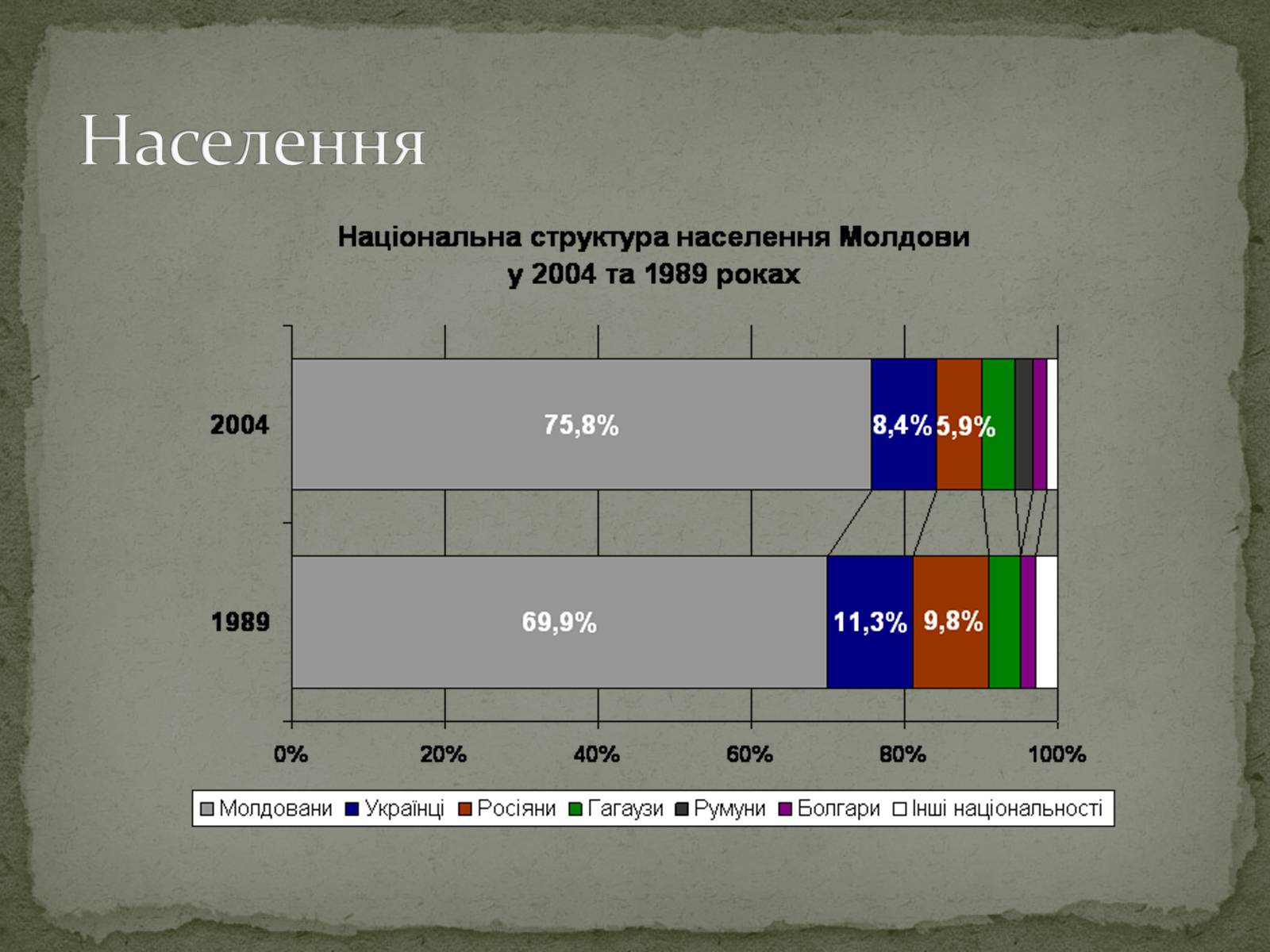 Презентація на тему «Республіка Молдова» (варіант 5) - Слайд #9 Презентація на тему «Республіка Молдова» (варіант 5) - Слайд #9