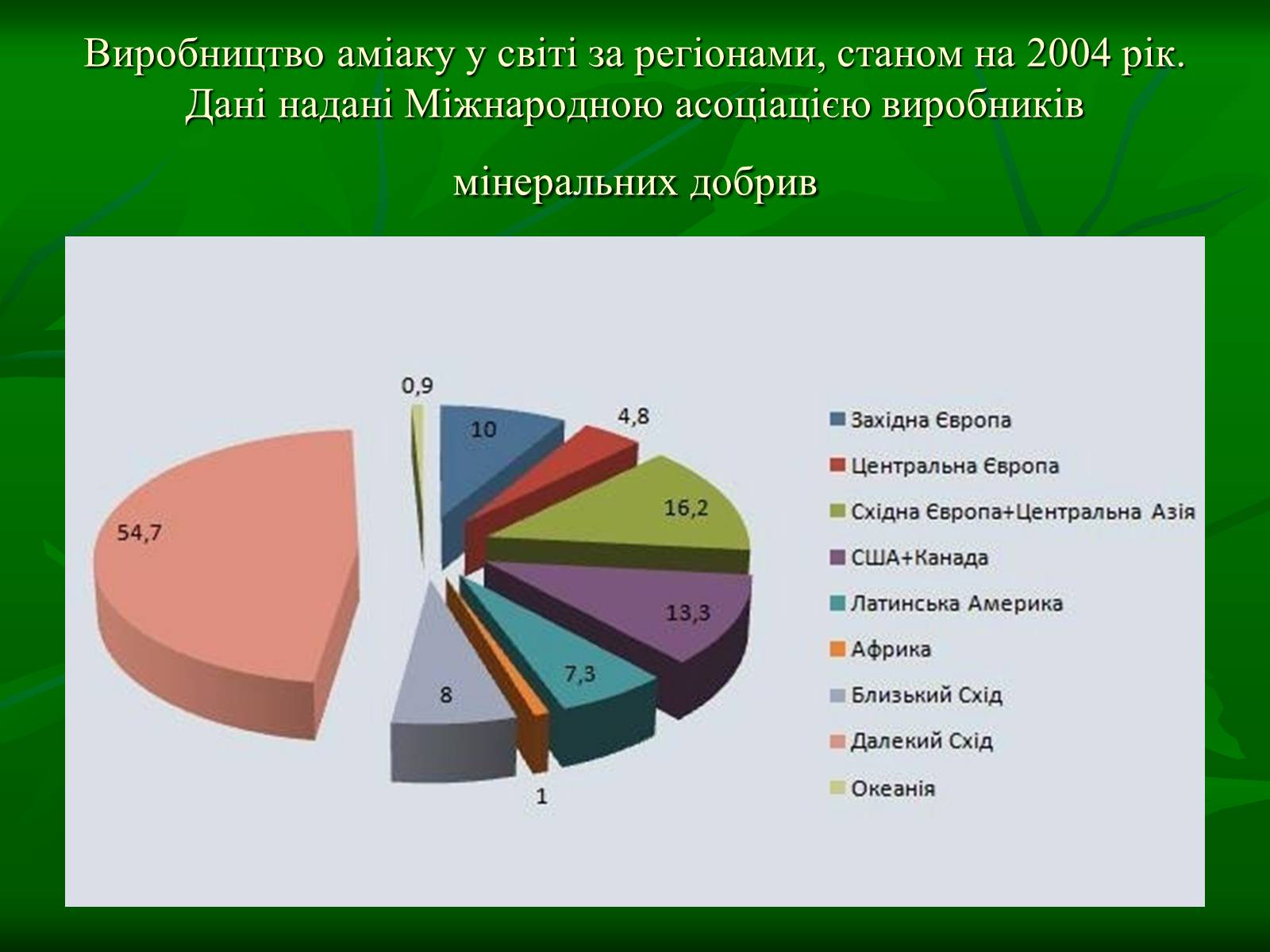 Презентація на тему «Цикл нітрогену в природі» - Слайд #12 Презентація на тему «Цикл нітрогену в природі» - Слайд #12