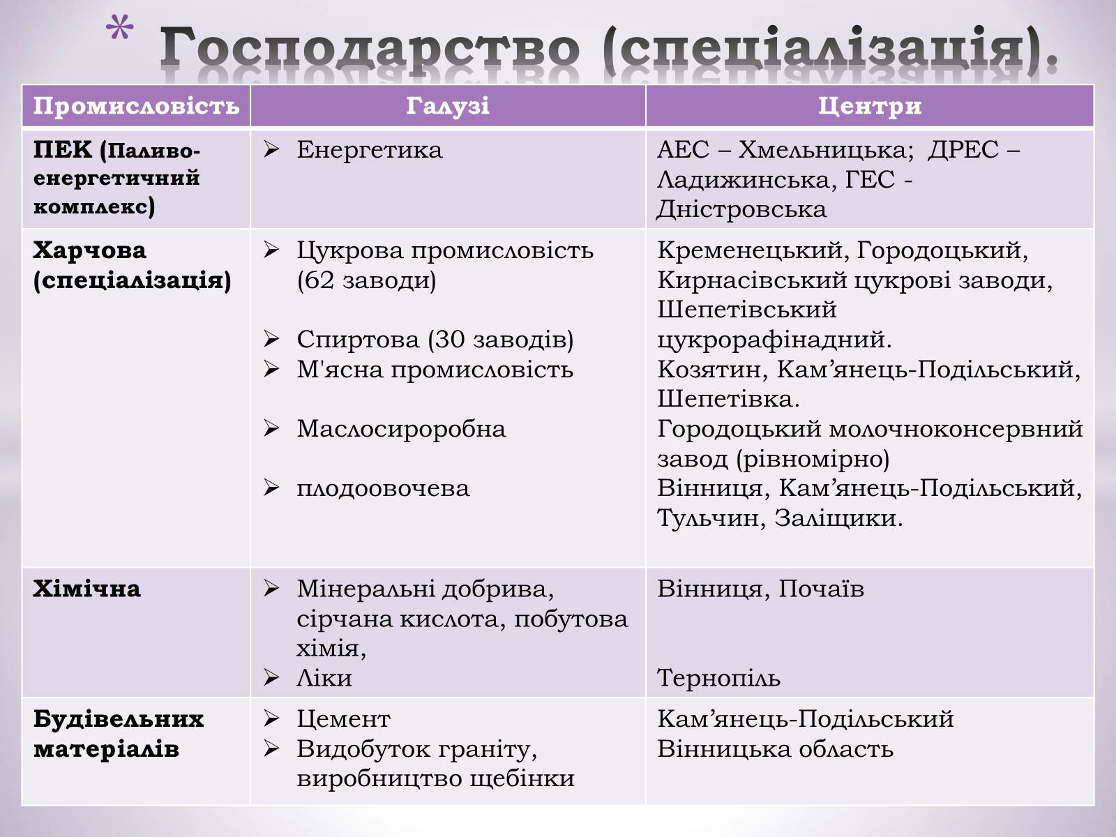 Презентація на тему «Подільський економічний район» (варіант 1) - Слайд #14 Презентація на тему «Подільський економічний район» (варіант 1) - Слайд #14