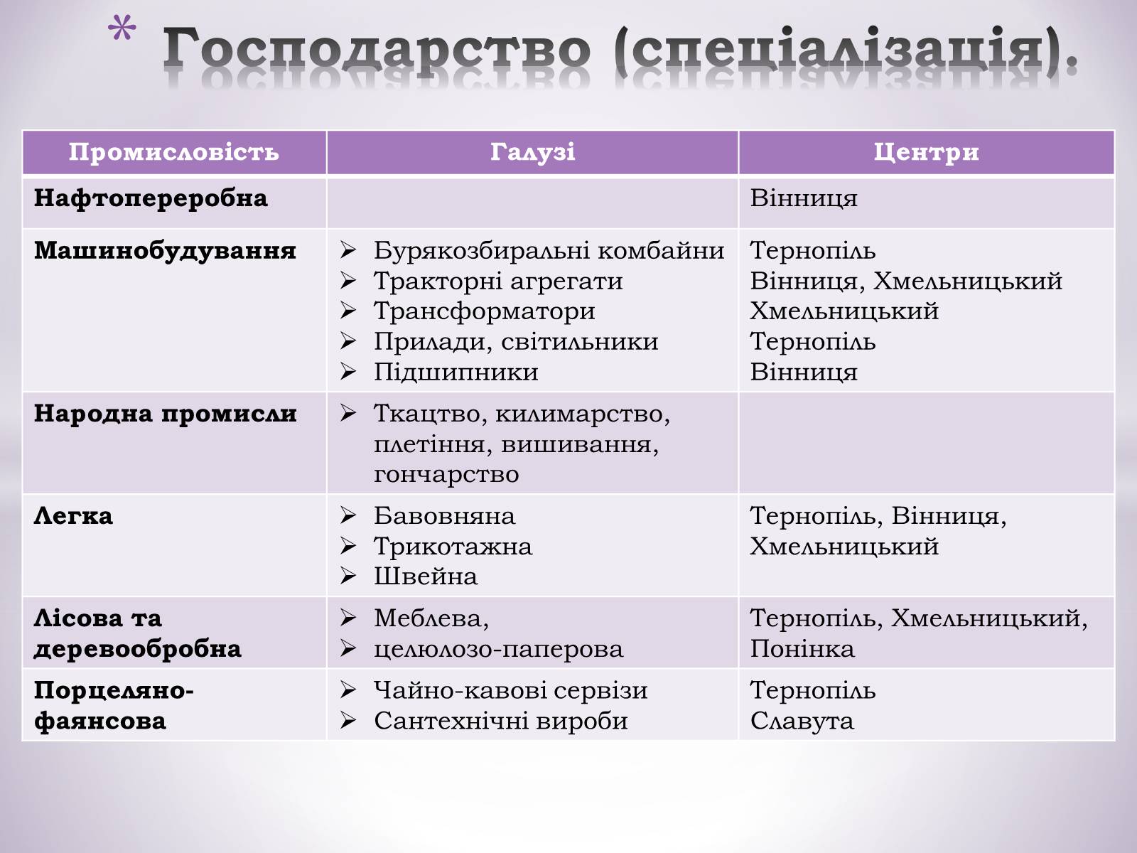 Презентація на тему «Подільський економічний район» (варіант 1) - Слайд #15 Презентація на тему «Подільський економічний район» (варіант 1) - Слайд #15