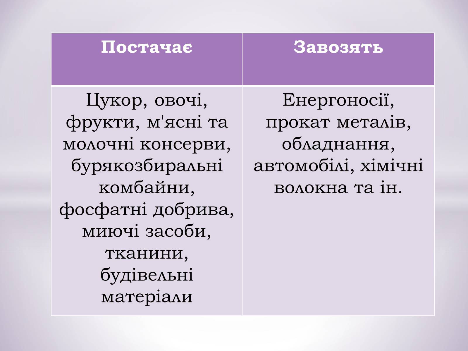Презентація на тему «Подільський економічний район» (варіант 1) - Слайд #21 Презентація на тему «Подільський економічний район» (варіант 1) - Слайд #21