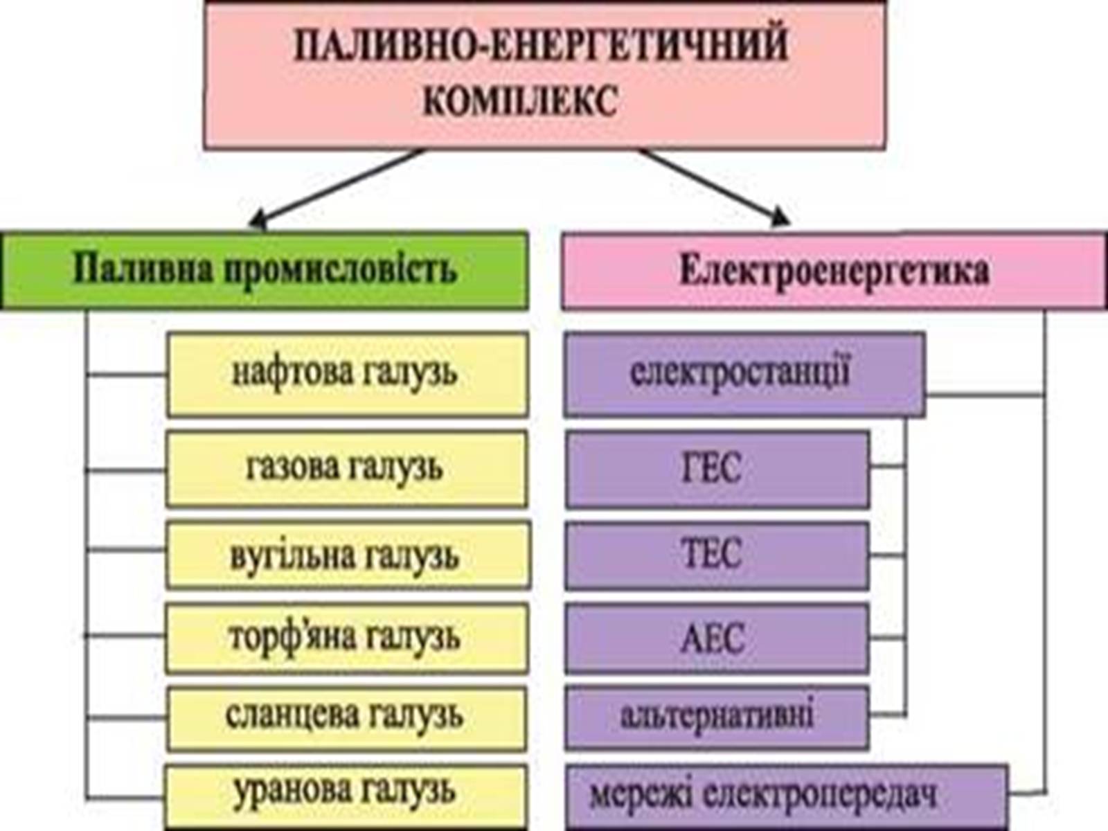 Презентація на тему «Характеристика основних галузей промисловості. Енергетика» - Слайд #2 Презентація на тему «Характеристика основних галузей промисловості. Енергетика» - Слайд #2