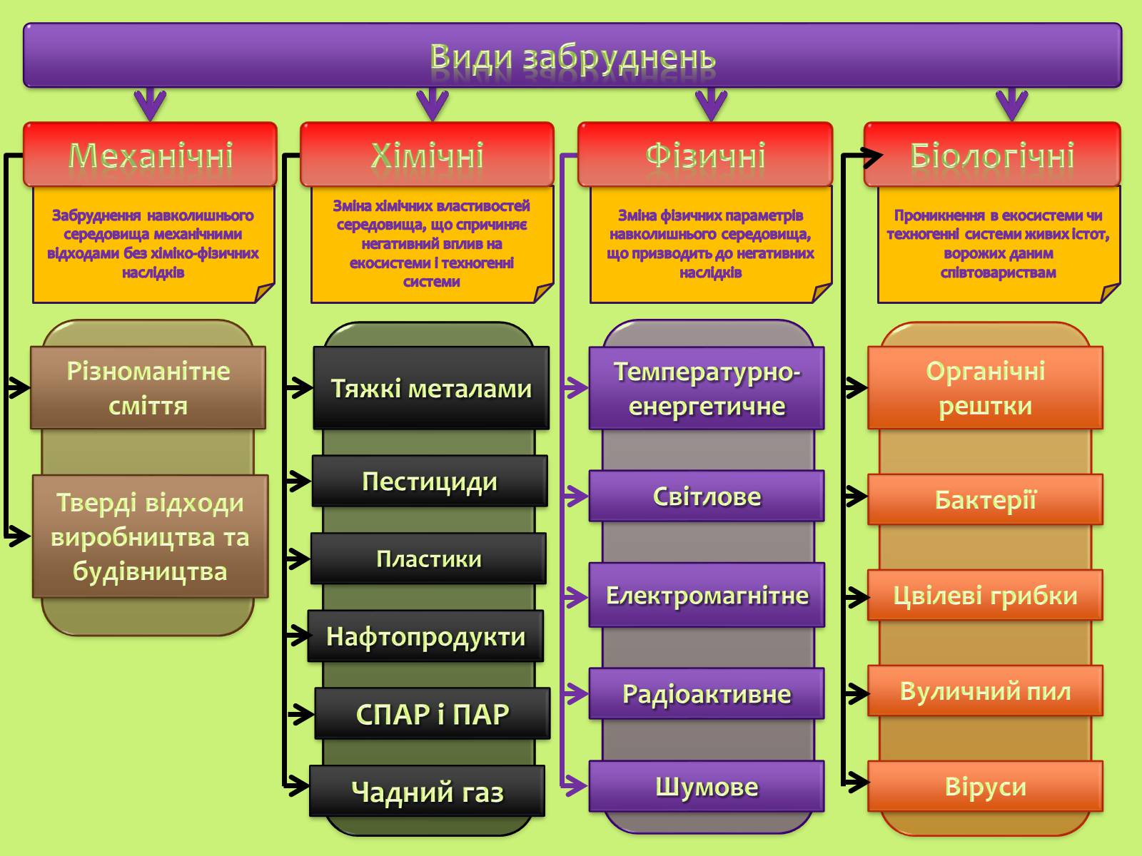 Презентація на тему «Види забруднень» (варіант 2) - Слайд #3 Презентація на тему «Види забруднень» (варіант 2) - Слайд #3