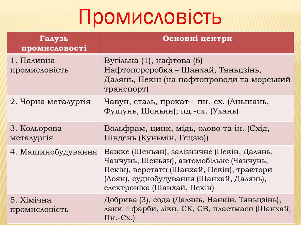 Презентація на тему «Китай» (варіант 27) - Слайд #10 Презентація на тему «Китай» (варіант 27) - Слайд #10