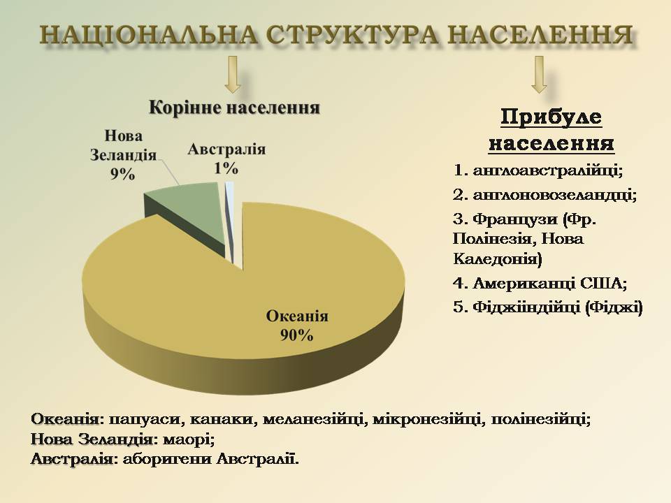Презентація на тему «Австралія та Океанія» (варіант 2) - Слайд #8 Презентація на тему «Австралія та Океанія» (варіант 2) - Слайд #8