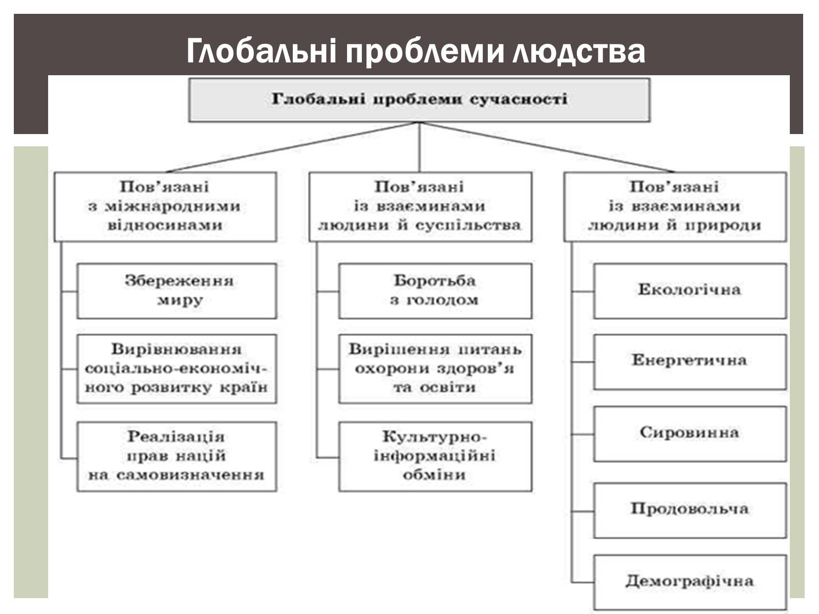 Презентація на тему «Глобальні проблеми людства» (варіант 28) - Слайд #4 Презентація на тему «Глобальні проблеми людства» (варіант 28) - Слайд #4