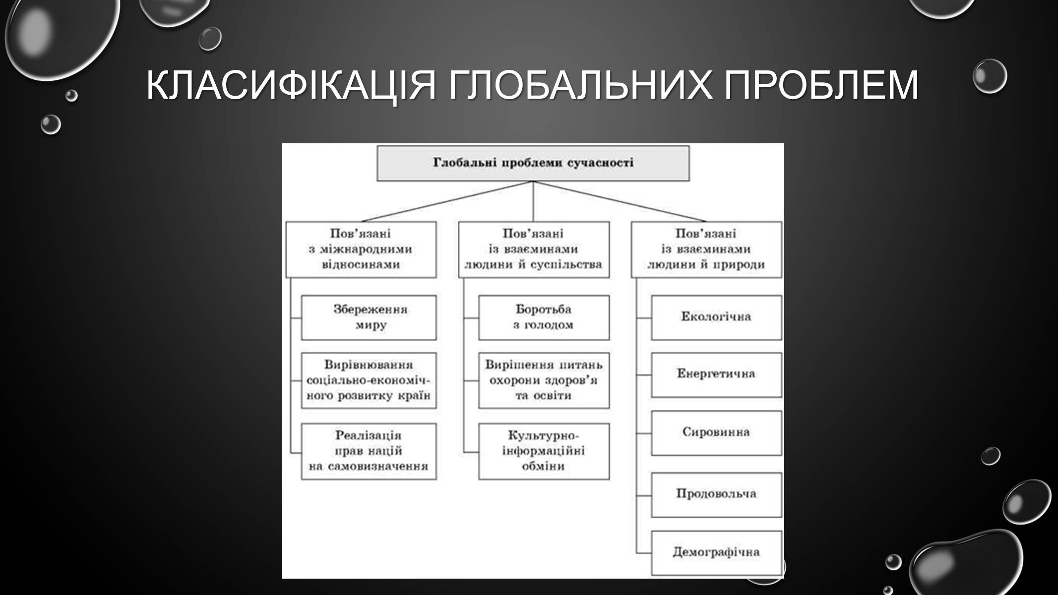 Презентація на тему «Проблеми загального світового рівня» - Слайд #4 Презентація на тему «Проблеми загального світового рівня» - Слайд #4