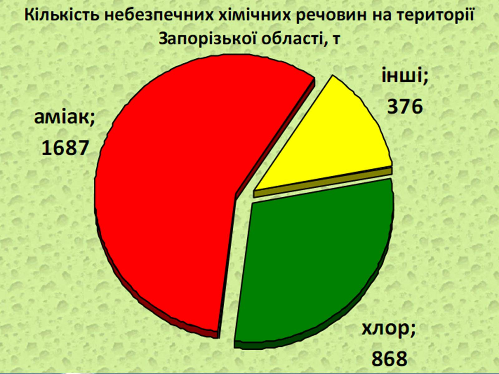Презентація на тему «Оцінка еколочного стану Запорізькоъ області» - Слайд #11 Презентація на тему «Оцінка еколочного стану Запорізькоъ області» - Слайд #11